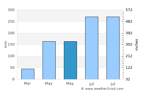 Lalig average rain in May