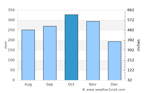 Lalig average rain in October