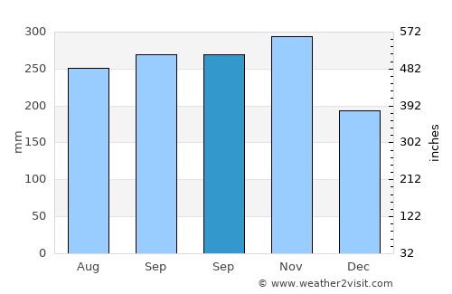 Lalig average rain in September