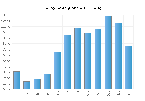 Lalig monthly rainfall chart (inches)