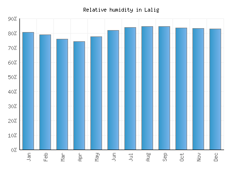 Lalig relative humidity averages