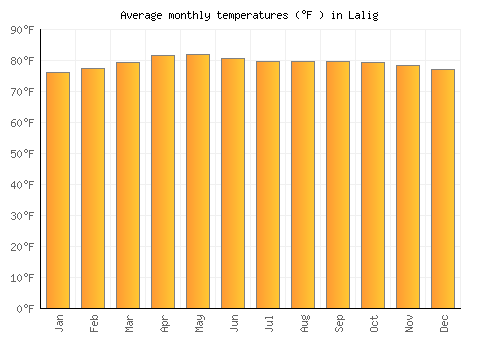Lalig average temperature chart (Fahrenheit)