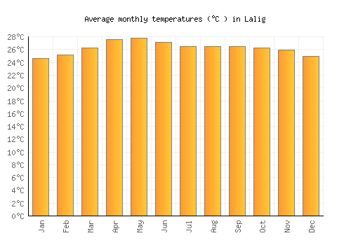 Lalig average temperature chart (Celsius)