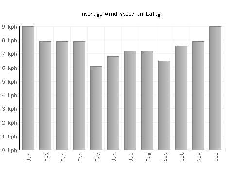 Lalig average winspeed by month (km/h)