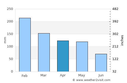 Lalín average rain in April