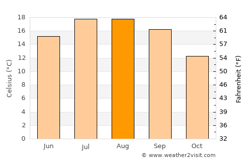 Lalín average temperature in August