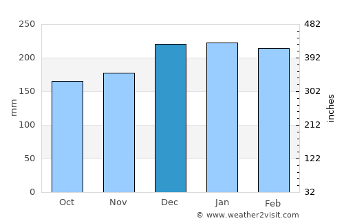 Lalín average rain in December