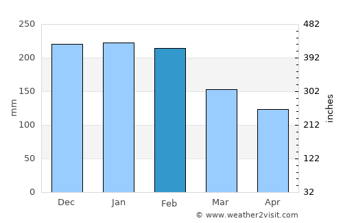Lalín average rain in February