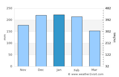 Lalín average rain in January