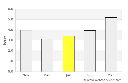 Lalín average rain in January