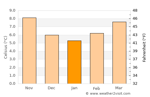 Lalín average temperature in January