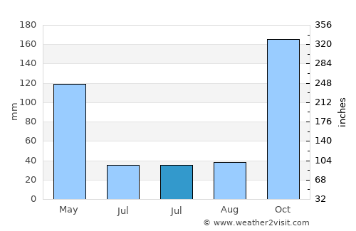 Lalín average rain in July