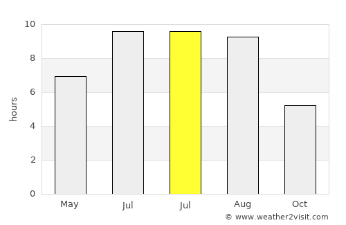 Lalín average rain in July
