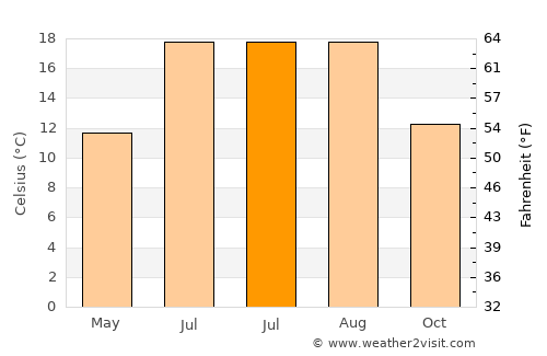 Lalín average temperature in July