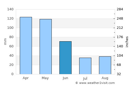 Lalín average rain in June