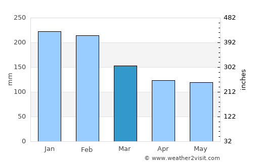 Lalín average rain in March