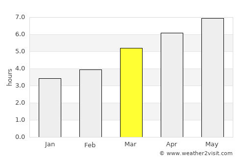 Lalín average rain in March