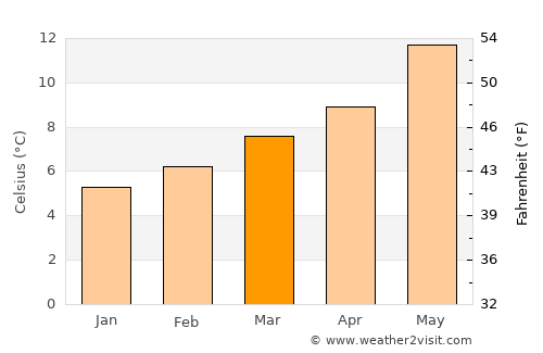 Lalín average temperature in March