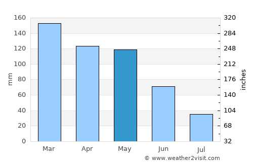 Lalín average rain in May