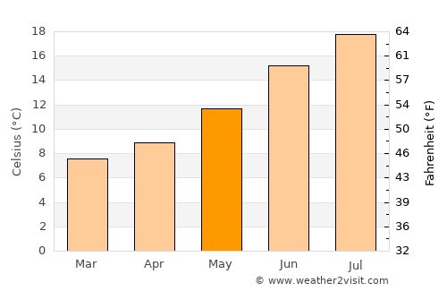 Lalín average temperature in May