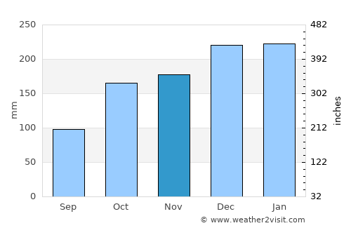 Lalín average rain in November
