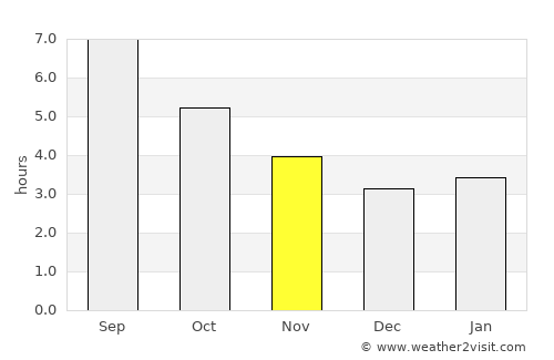 Lalín average rain in November