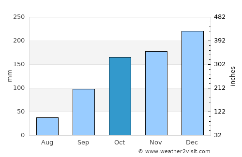 Lalín average rain in October