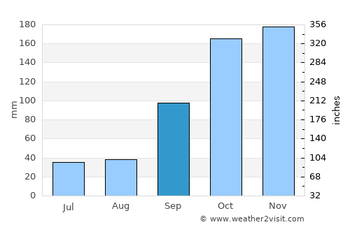 Lalín average rain in September