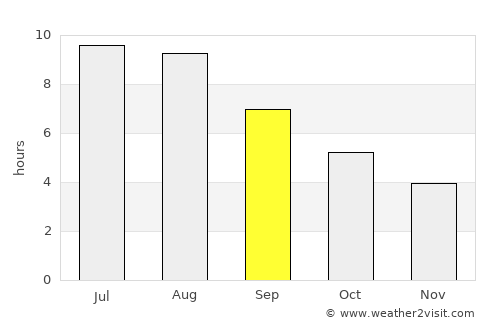 Lalín average rain in September