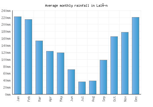 Lalín monthly rainfall chart (mm)