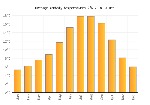 Lalín average temperature chart (Celsius)