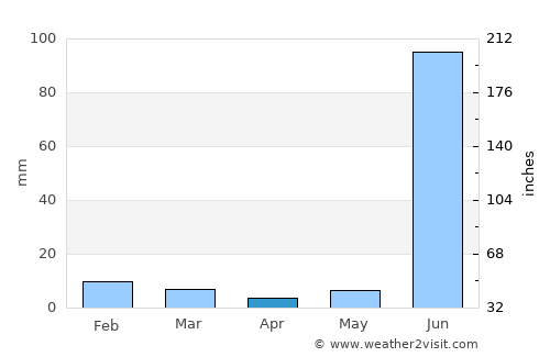 Lalitpur average rain in April