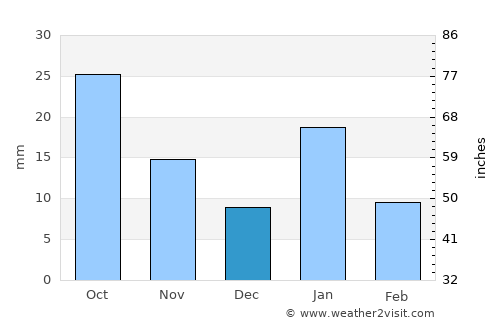 Lalitpur average rain in December