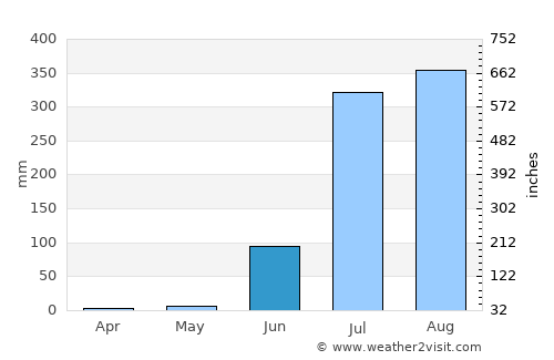 Lalitpur average rain in June