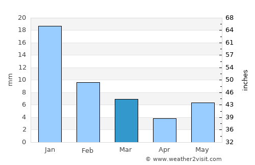 Lalitpur average rain in March