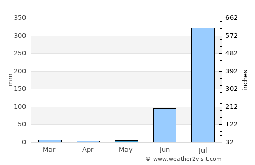 Lalitpur average rain in May
