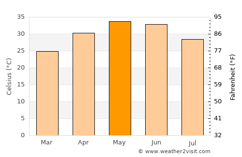 Lalitpur average temperature in May