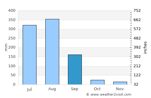 Lalitpur average rain in September