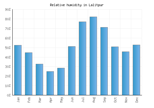 Lalitpur relative humidity averages