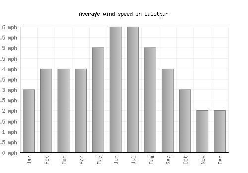 Lalitpur average winspeed by month (mph)