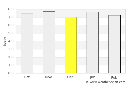 Lalmatie average rain in December