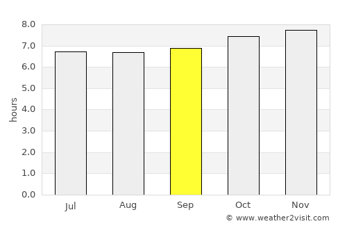 Lalmatie average rain in September