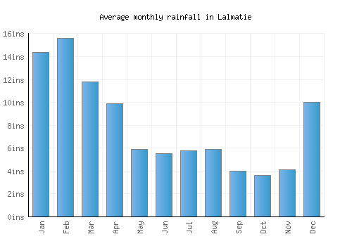 Lalmatie monthly rainfall chart (inches)