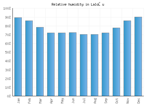 Laloşu relative humidity averages