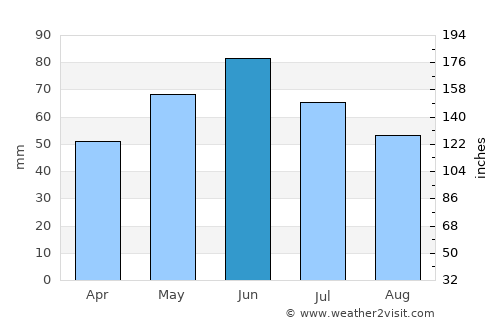 Laloşu average rain in June