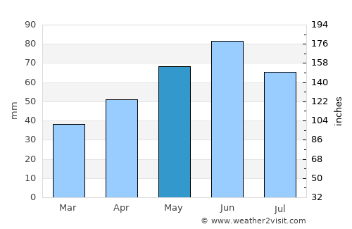 Laloşu average rain in May