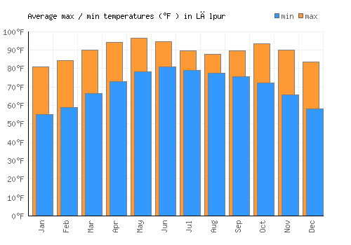 Lālpur average minimum / maximum temperatures (Fahrenheit)