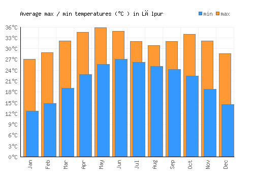 Lālpur average minimum / maximum temperatures (Celsius)