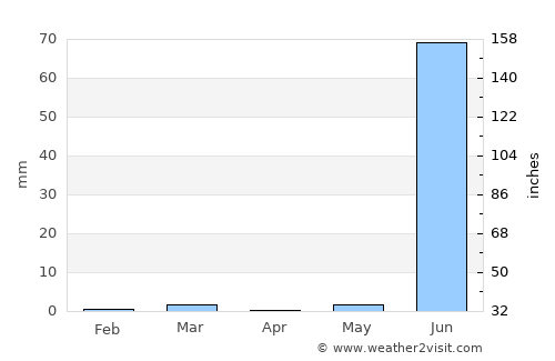 Lālpur average rain in April