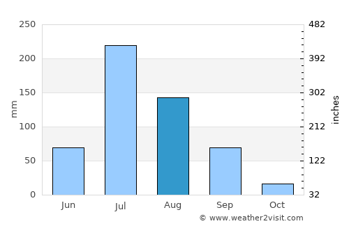 Lālpur average rain in August